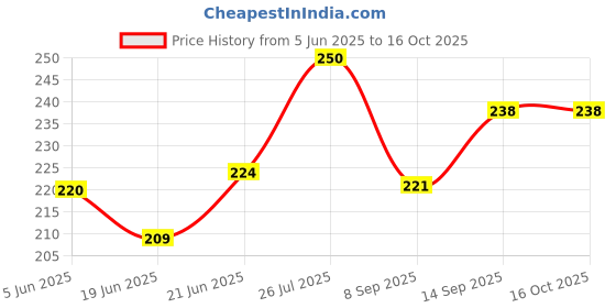 flipkart.com payable Pack Of 3 Water Bottle Emoji And Printing Series 700 ml Water Bottles payable Price History Graph from 5 Jun 2025 to 16 Oct 2025