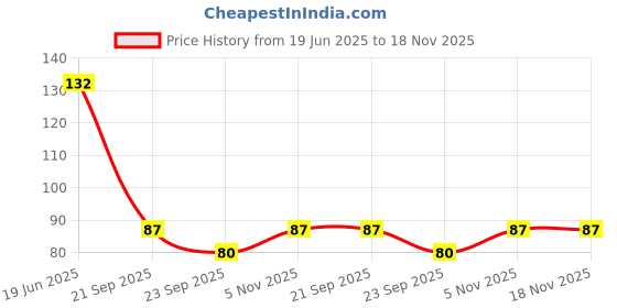flipkart.com mazak (Pack of 3) WATER GLASS COLD DRINK GLASS SET UNBREAKABLE PLASTIC GLASS Glass Set Water/Juice Glass mazak Price History Graph from 19 Jun 2025 to 18 Nov 2025