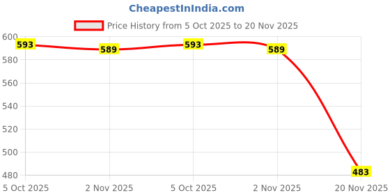 flipkart.com sauran Pack of 3 Water Leakage (GU11.3) Glue sauran Price History Graph from 5 Oct 2025 to 20 Nov 2025