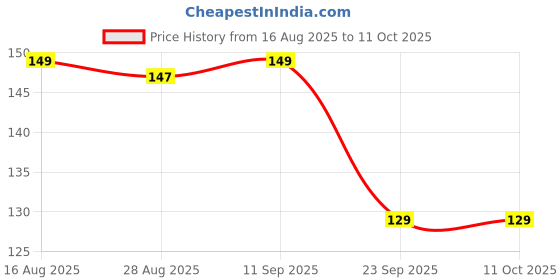 flipkart.com kbart pack of 3 Water Saving Head Faucet Adjustable Tap Mount Water Filter Health Faucet kbart Price History Graph from 16 Aug 2025 to 10 Oct 2025