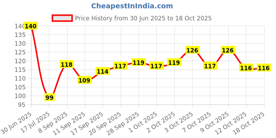 flipkart.com jogi pack of 3 White Paper Napkins jogi Price History Graph from 30 Jun 2025 to 18 Oct 2025