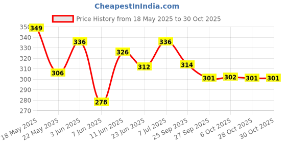 flipkart.com lux cozi Pack of 3 White_rn Men Vest lux cozi Price History Graph from 18 May 2025 to 30 Oct 2025