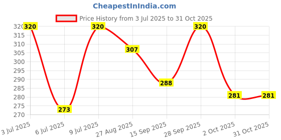 flipkart.com lux cozi Pack of 3 White_rn Men Vest lux cozi Price History Graph from 3 Jul 2025 to 30 Oct 2025