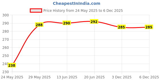 flipkart.com emavic Pack of 3 Women Balconette Lightly Padded Bra emavic Price History Graph from 24 May 2025 to 5 Dec 2025