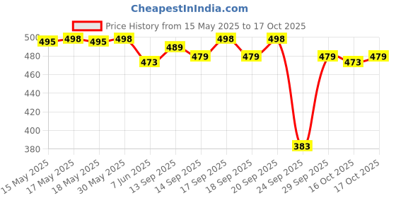 flipkart.com jockey Pack of 3 Women Bikini Multicolor Panty jockey Price History Graph from 15 May 2025 to 17 Oct 2025
