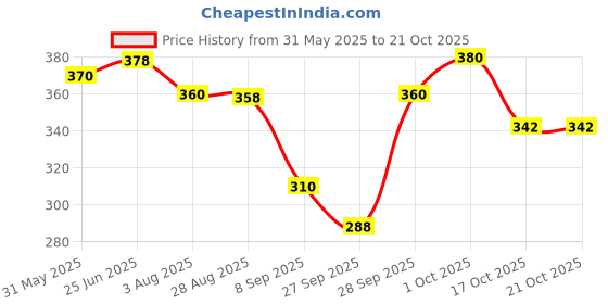 flipkart.com ishuvilla Pack of 3 Women Bikini Multicolor Panty ishuvilla Price History Graph from 31 May 2025 to 21 Oct 2025