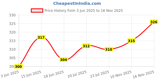flipkart.com ishuvilla Pack of 3 Women Bikini Multicolor Panty ishuvilla Price History Graph from 3 Jun 2025 to 16 Nov 2025