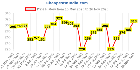 flipkart.com lyra Pack of 3 Women Bikini Multicolor Panty lyra Price History Graph from 15 May 2025 to 26 Nov 2025