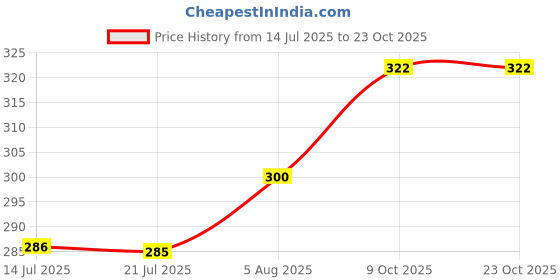 flipkart.com nicsy Pack of 3 Women Bikini Multicolor Panty nicsy Price History Graph from 14 Jul 2025 to 23 Oct 2025