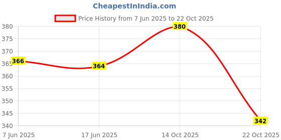 flipkart.com ishuvilla Pack of 3 Women Bikini Multicolor Panty ishuvilla Price History Graph from 7 Jun 2025 to 22 Oct 2025