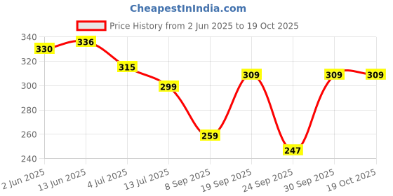flipkart.com nicsy Pack of 3 Women Bikini Multicolor Panty nicsy Price History Graph from 2 Jun 2025 to 17 Oct 2025