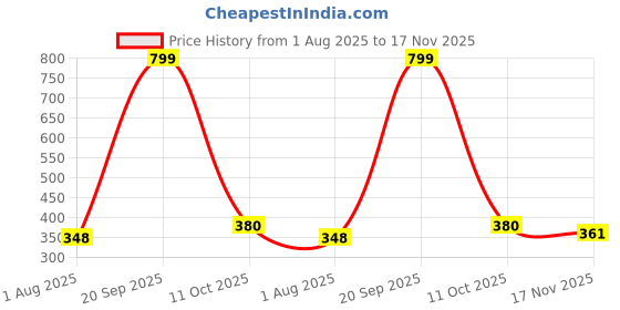 flipkart.com ishuvilla Pack of 3 Women Bikini Multicolor Panty ishuvilla Price History Graph from 1 Aug 2025 to 17 Nov 2025