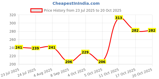 flipkart.com ishuvilla Pack of 3 Women Bikini Multicolor Panty ishuvilla Price History Graph from 23 Jul 2025 to 20 Oct 2025