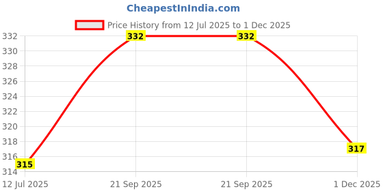 flipkart.com nicsy Pack of 3 Women Bikini Multicolor Panty nicsy Price History Graph from 12 Jul 2025 to 1 Dec 2025