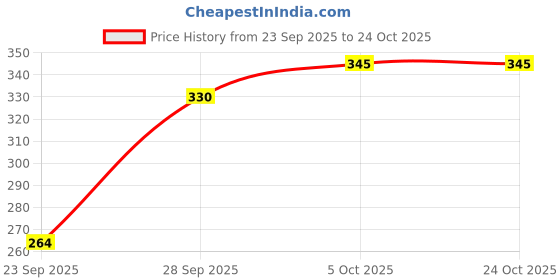 flipkart.com eshopable Pack of 3 Women Bikini Multicolor Panty eshopable Price History Graph from 23 Sep 2025 to 22 Oct 2025