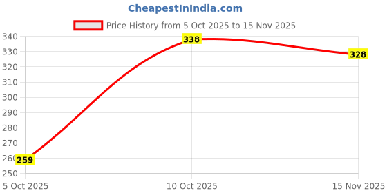 flipkart.com ishuvilla Pack of 3 Women Bikini Multicolor Panty ishuvilla Price History Graph from 5 Oct 2025 to 15 Nov 2025