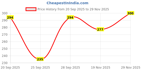 flipkart.com nicsy Pack of 3 Women Bikini Multicolor Panty nicsy Price History Graph from 20 Sep 2025 to 29 Nov 2025