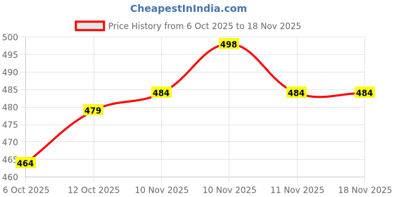flipkart.com jockey Pack of 3 Women Bikini Multicolor Panty jockey Price History Graph from 6 Oct 2025 to 17 Nov 2025