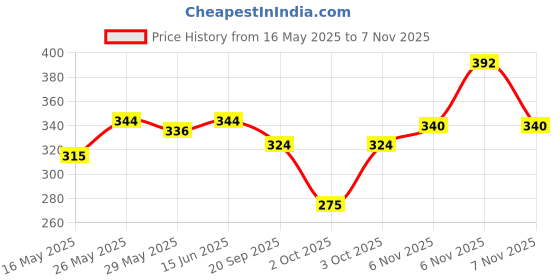 flipkart.com lux cozi Pack of 3 Women Boy Short Multicolor Panty lux cozi Price History Graph from 16 May 2025 to 7 Nov 2025