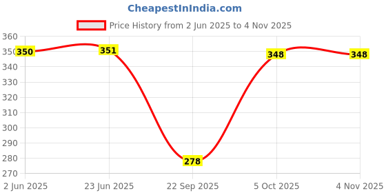 flipkart.com shine star Pack of 3 Women Boy Short Multicolor Panty shine star Price History Graph from 2 Jun 2025 to 2 Nov 2025