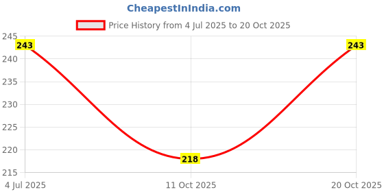 flipkart.com mpdenterprises Pack of 3 Women Boy Short Multicolor Panty mpdenterprises Price History Graph from 4 Jul 2025 to 20 Oct 2025