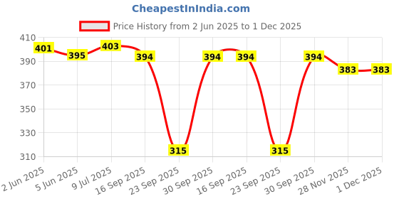 flipkart.com wincly fashion Pack of 3 Women Boy Short Multicolor Panty wincly fashion Price History Graph from 2 Jun 2025 to 30 Nov 2025