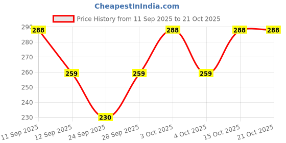 flipkart.com playbody Pack of 3 Women Boy Short Multicolor Panty playbody Price History Graph from 11 Sep 2025 to 21 Oct 2025