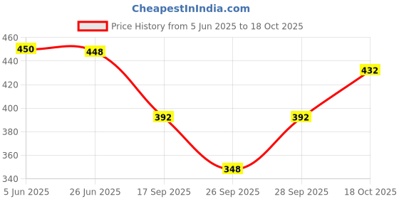 flipkart.com nagarvel creation Pack of 3 Women Bralette Lightly Padded Bra nagarvel creation Price History Graph from 5 Jun 2025 to 18 Oct 2025