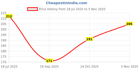 flipkart.com kamini Pack of 3 Women Bralette Lightly Padded Bra kamini Price History Graph from 18 Jul 2025 to 2 Nov 2025