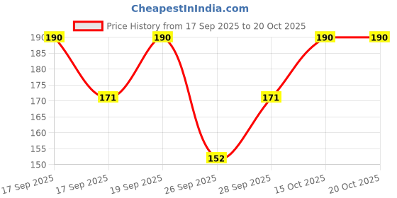 flipkart.com kamini Pack of 3 Women Bralette Lightly Padded Bra kamini Price History Graph from 17 Sep 2025 to 19 Oct 2025