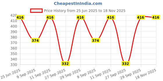 flipkart.com hirrnik Pack of 3 Women Cami Bra Lightly Padded Bra hirrnik Price History Graph from 25 Jun 2025 to 18 Nov 2025