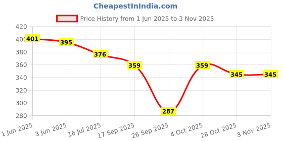 flipkart.com infinium Pack of 3 Women Everyday Lightly Padded Bra infinium Price History Graph from 1 Jun 2025 to 1 Nov 2025