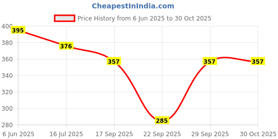 flipkart.com infinium Pack of 3 Women Everyday Lightly Padded Bra infinium Price History Graph from 6 Jun 2025 to 30 Oct 2025