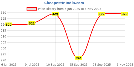 flipkart.com queensbeauty Pack of 3 Women Everyday Lightly Padded Bra queensbeauty Price History Graph from 6 Jun 2025 to 4 Nov 2025