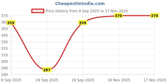 flipkart.com infinium Pack of 3 Women Everyday Lightly Padded Bra infinium Price History Graph from 8 Sep 2025 to 17 Nov 2025