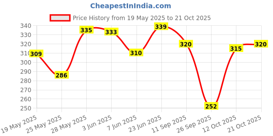 flipkart.com boomshy Pack of 3 Women Everyday Non Padded Bra boomshy Price History Graph from 19 May 2025 to 21 Oct 2025