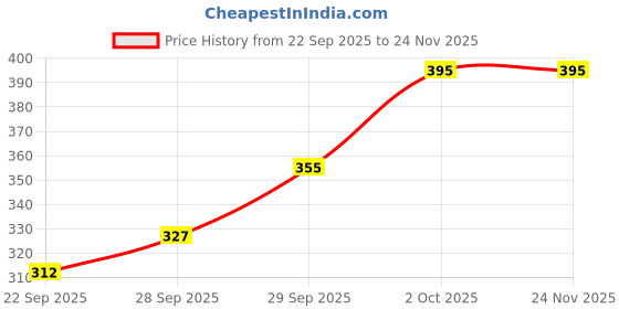 flipkart.com college girl Pack of 3 Women Everyday Non Padded Bra college girl Price History Graph from 22 Sep 2025 to 18 Nov 2025