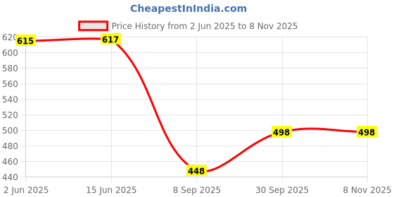 flipkart.com poomex Pack of 3 Women Everyday Non Padded Bra poomex Price History Graph from 2 Jun 2025 to 8 Nov 2025