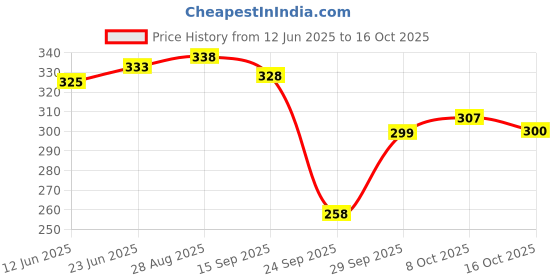 flipkart.com x-well Pack of 3 Women Everyday Non Padded Bra x-well Price History Graph from 12 Jun 2025 to 16 Oct 2025