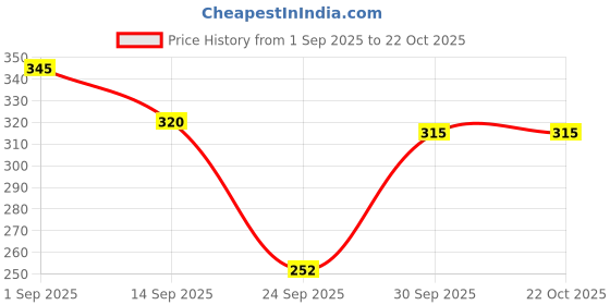 flipkart.com boomshy Pack of 3 Women Everyday Non Padded Bra boomshy Price History Graph from 1 Sep 2025 to 22 Oct 2025