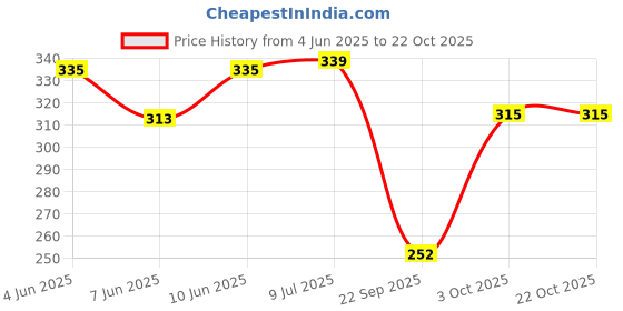 flipkart.com boomshy Pack of 3 Women Everyday Non Padded Bra boomshy Price History Graph from 4 Jun 2025 to 22 Oct 2025