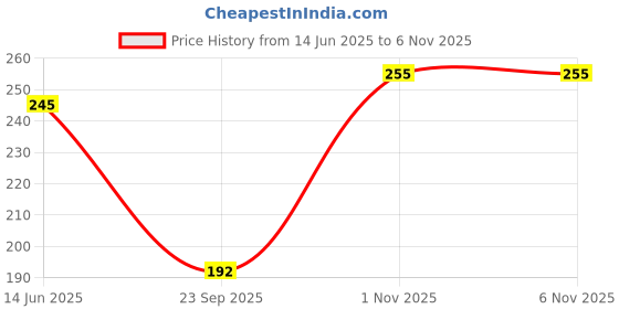 flipkart.com x-well Pack of 3 Women Everyday Non Padded Bra x-well Price History Graph from 14 Jun 2025 to 3 Nov 2025