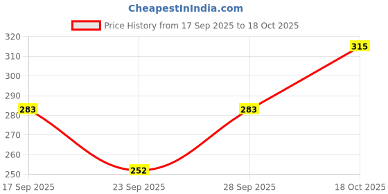 flipkart.com teenplus Pack of 3 Women Everyday Non Padded Bra teenplus Price History Graph from 17 Sep 2025 to 18 Oct 2025