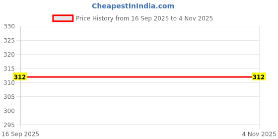 flipkart.com teenplus Pack of 3 Women Everyday Non Padded Bra teenplus Price History Graph from 16 Sep 2025 to 1 Nov 2025