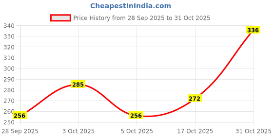 flipkart.com jsr paris beauty Pack of 3 Women Everyday Non Padded Bra jsr paris beauty Price History Graph from 28 Sep 2025 to 31 Oct 2025