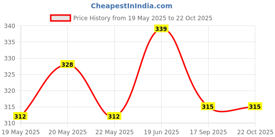 flipkart.com boomshy Pack of 3 Women Full Coverage Heavily Padded Bra boomshy Price History Graph from 19 May 2025 to 22 Oct 2025
