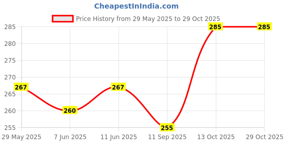flipkart.com super beauty sb Pack of 3 Women Full Coverage Lightly Padded Bra super beauty sb Price History Graph from 29 May 2025 to 29 Oct 2025