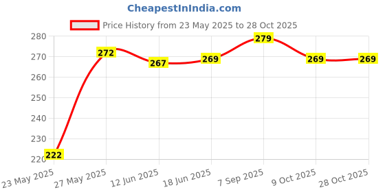flipkart.com sutjena Pack of 3 Women Full Coverage Lightly Padded Bra sutjena Price History Graph from 23 May 2025 to 28 Oct 2025