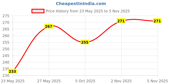 flipkart.com super beauty sb Pack of 3 Women Full Coverage Lightly Padded Bra super beauty sb Price History Graph from 23 May 2025 to 5 Nov 2025