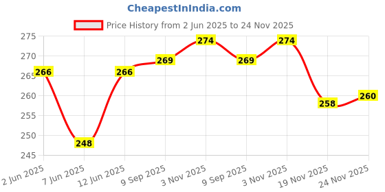 flipkart.com sutjena Pack of 3 Women Full Coverage Lightly Padded Bra sutjena Price History Graph from 2 Jun 2025 to 24 Nov 2025